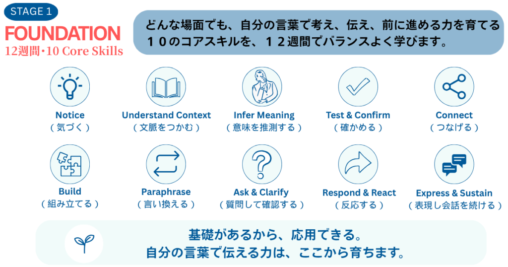 Mau Lingua|Foundation|英語を使うための土台 12週間のオンライン・マンツーマン英語プログラム。10のCore Skillsを通して、文脈から意味を推測し、理解を確かめ、知っている英語を使って自分の考えを伝える力を育てます。英語のレベルに合わせて教材や課題を調整し、英語を使うための土台を体系的に身につけます。